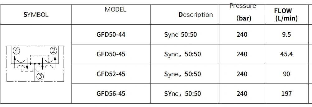 a Cartridge-Style Pressure-Compensated Flow Divider/Combiner Valve Flow Control Valves